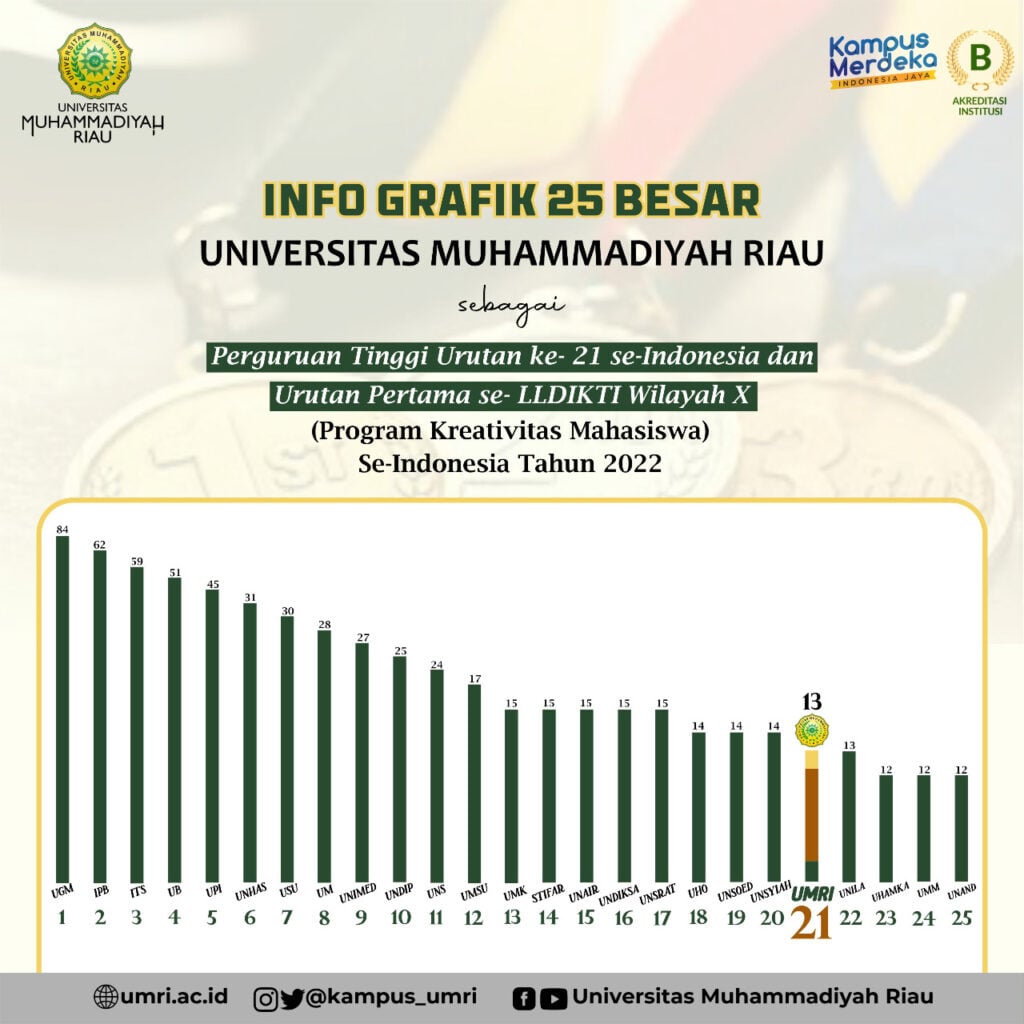 UMRI Raih Hibah PKM Terbanyak se LLDikti X Dan Peringkat 2 Nasional PTMA