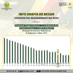 UMRI Raih Hibah PKM Terbanyak se LLDikti X Dan Peringkat 2 Nasional PTMA