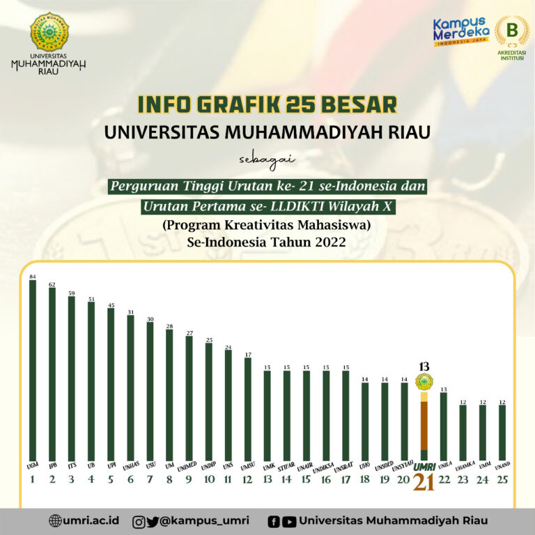 UMRI Raih Hibah PKM Terbanyak se LLDikti X Dan Peringkat 2 Nasional PTMA