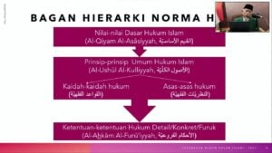 Mengenal Teori Hierarki Norma yang Digunakan Majelis Tarjih dalam Menyusun Buku Fikih