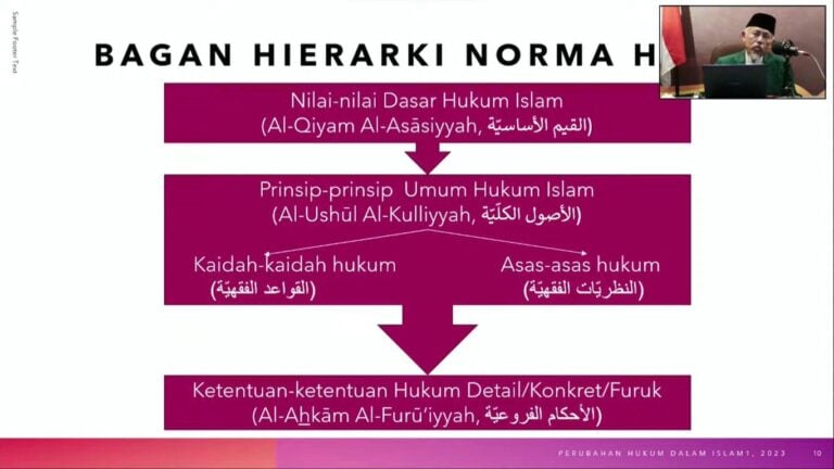Mengenal Teori Hierarki Norma yang Digunakan Majelis Tarjih dalam Menyusun Buku Fikih