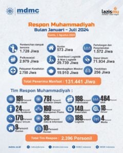 Muhammadiyah Berperan Signifikan dalam Melakukan Respon Bencana di Indonesia