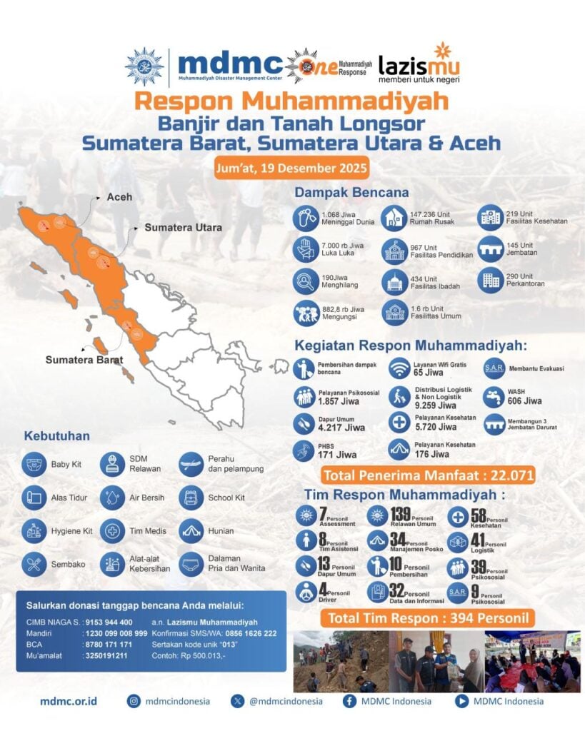 Data Terkini Respons Kemanusiaan Muhammadiyah di Aceh dan Sumatera