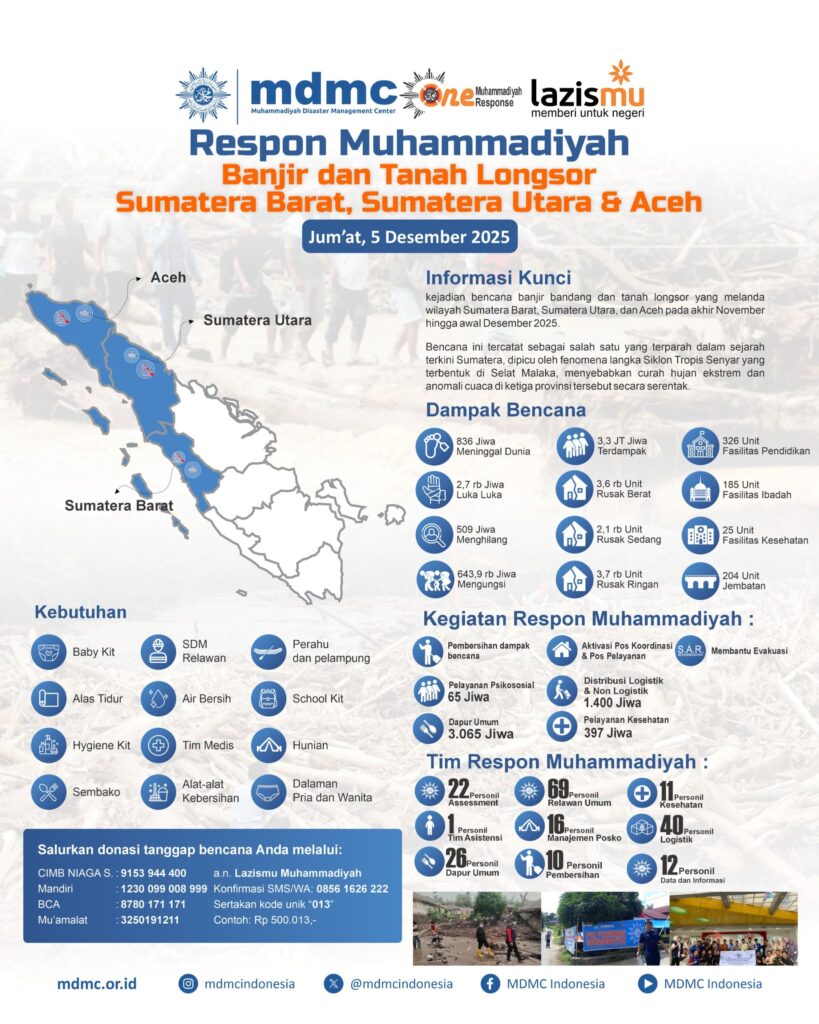 Ribuan Warga Terdampak Banjir–Longsor di Sumatera, Muhammadiyah Tingkatkan Layanan Kemanusiaan